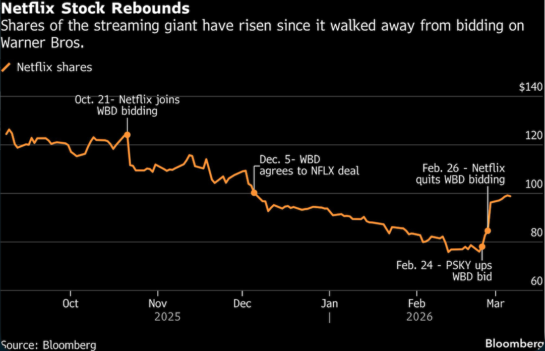 netflix stock rebounds