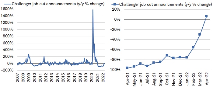 Job cuts as measured by Challenger, Gray, and Christmas have turned higher in year/year % terms since the beginning of 2021.