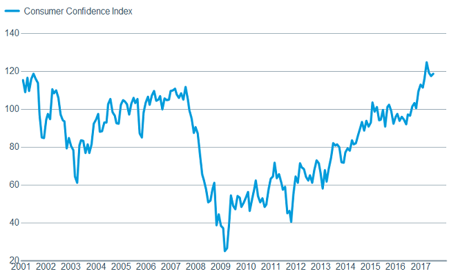As does consumer confidence