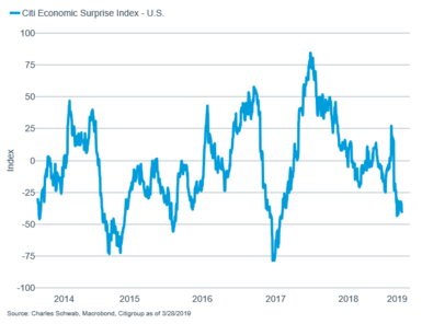 Citigroup Economic Surprise Index