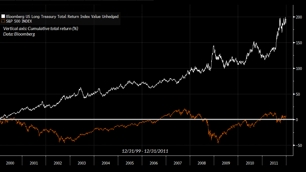 Bloomberg US Long Treasury Total Return Index Value Unhedged