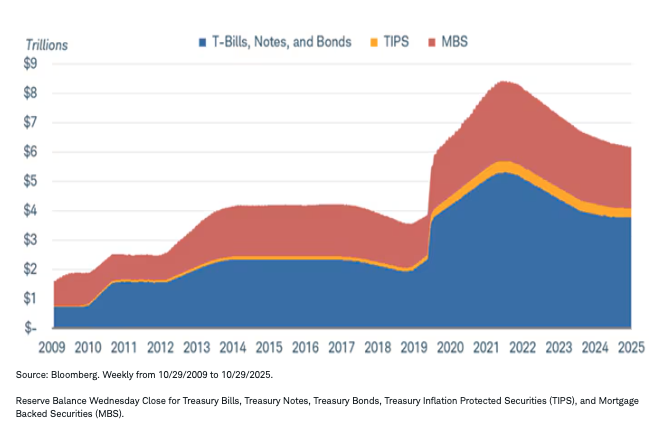 Fed balance sheet
