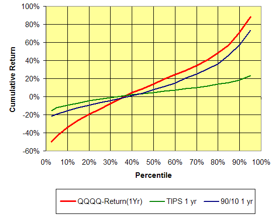 90/10 Portfolio
