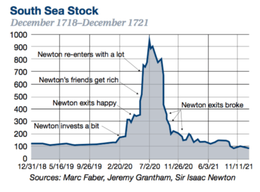 Newton Physics Market, #MacroView: Newton, Physics & The Market Bubble