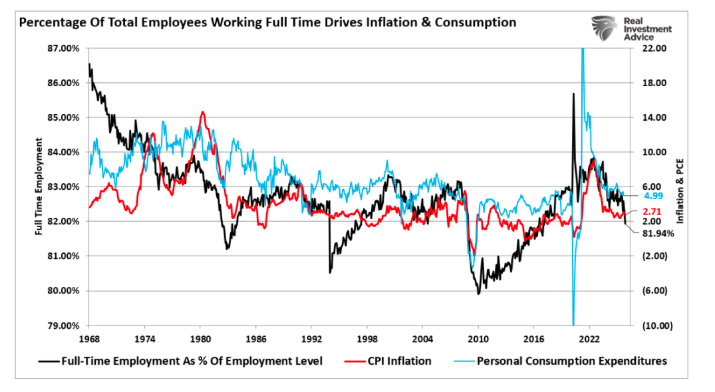 Percentage total employees
