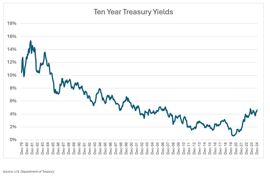 Ten Year Treas Yields graph