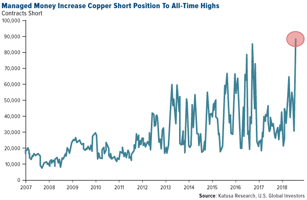 Managed money increase copper short position to all time highs