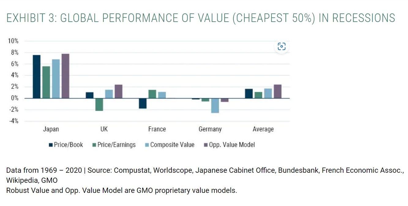 performance of value