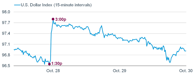 Dollar&rsquo;s Quick Surge Fades