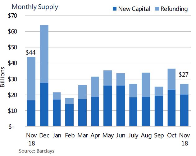 Munis and the Markets November 2018 MUNICIPAL MARKET ISSUANCE