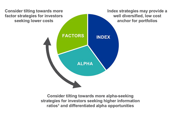 A balance of index, factor, and alpha investments