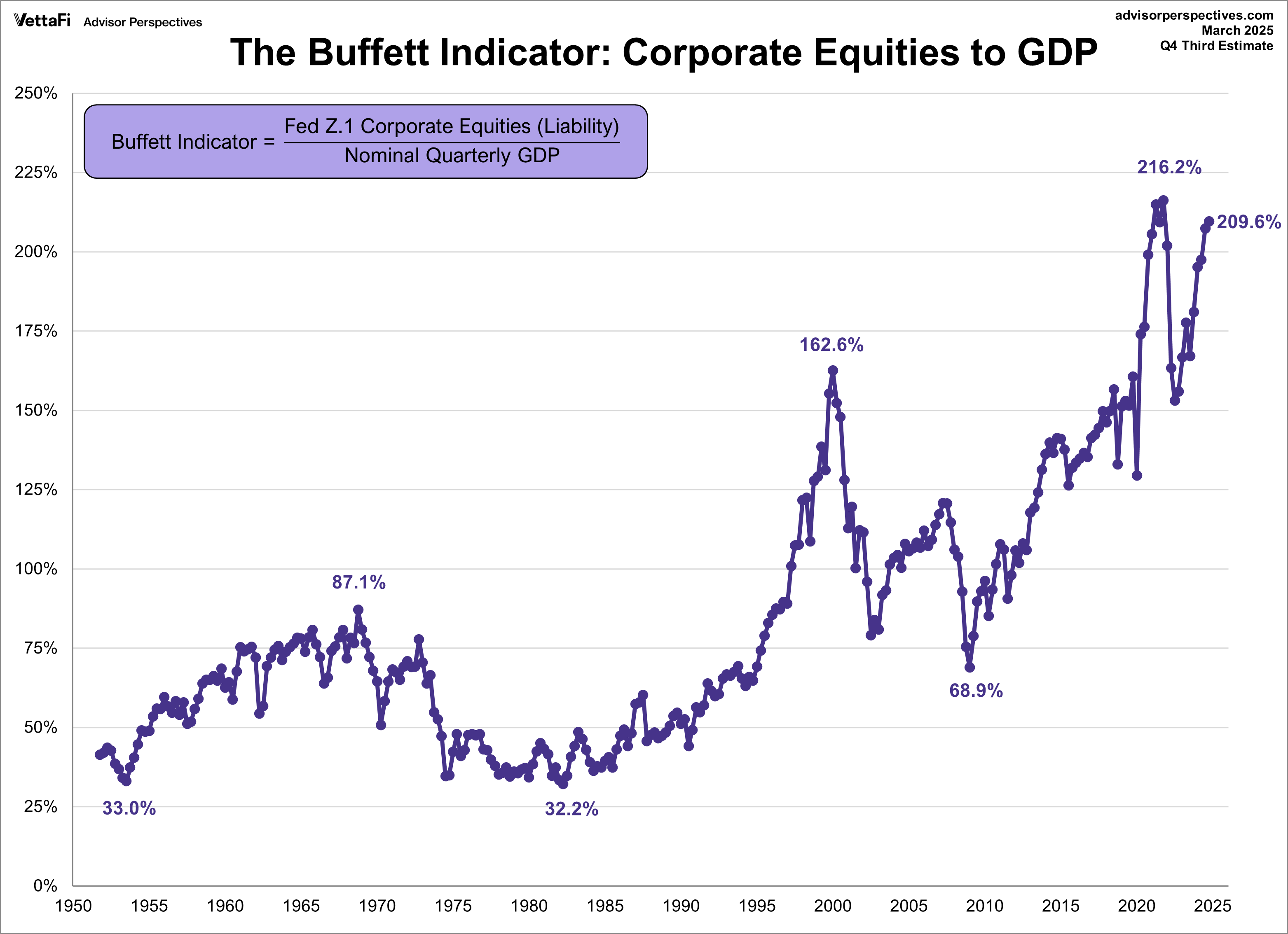 Buffett Indicator