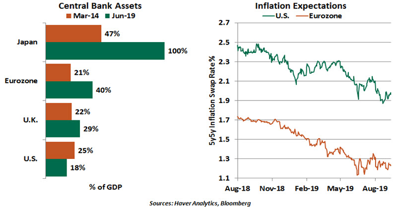 Weekly Economic Commentary - 9/13/19 - chart 3