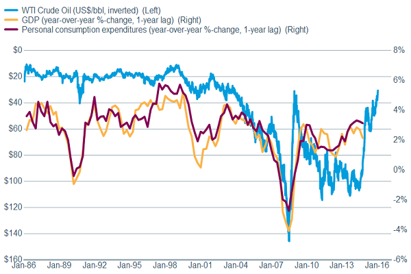 Foretelling a surge in growth?