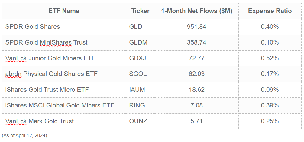 Gold ETF Flows as of April 12 2024