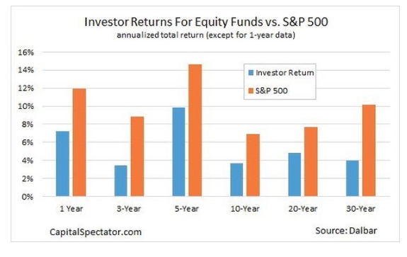Investors returns