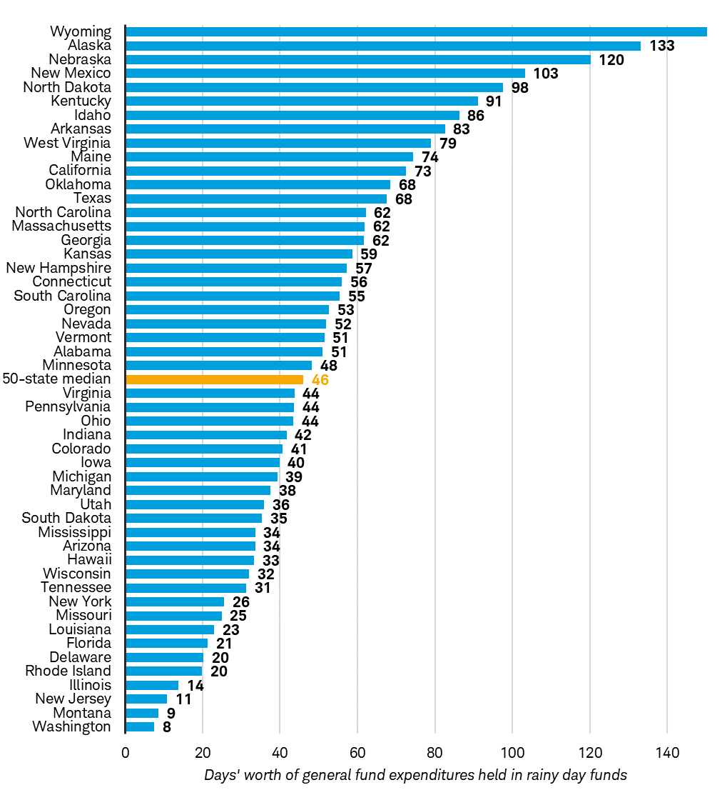 Chart shows the days worth of general fund expenditures held in rainy-day funds in each of the 50 states. The median is 46 days.