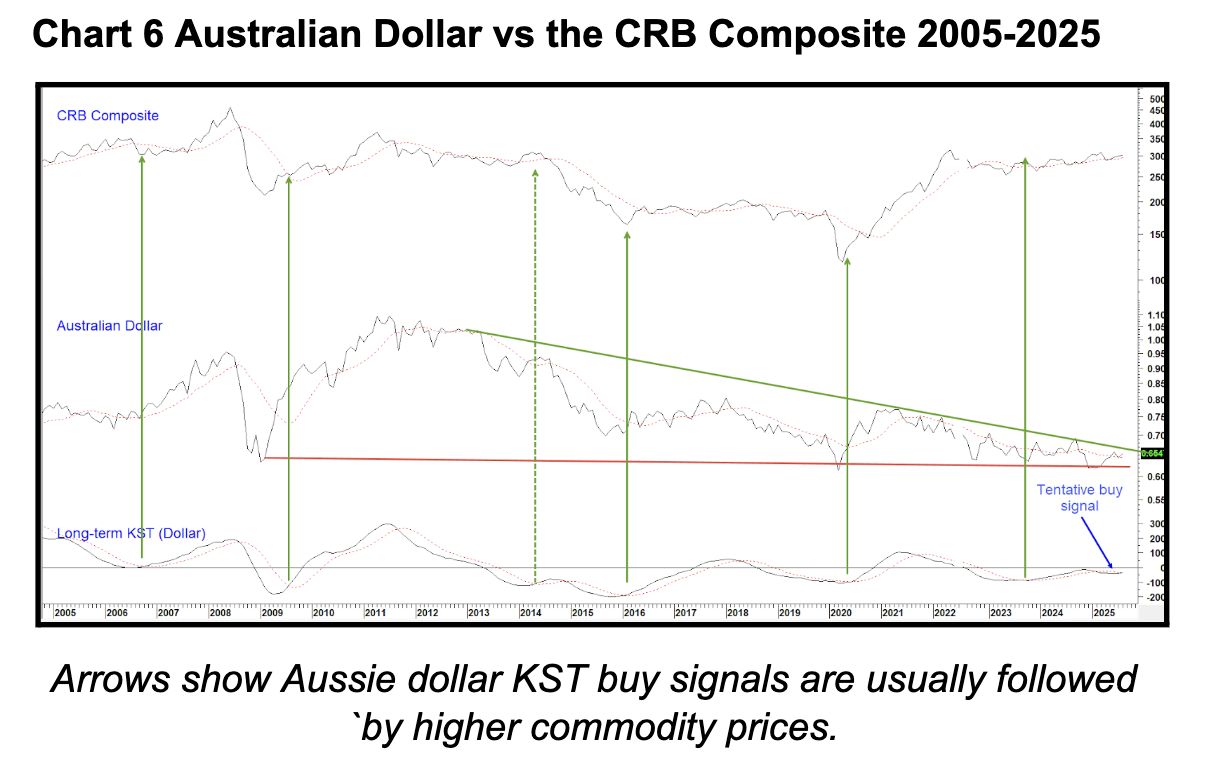 chart 6