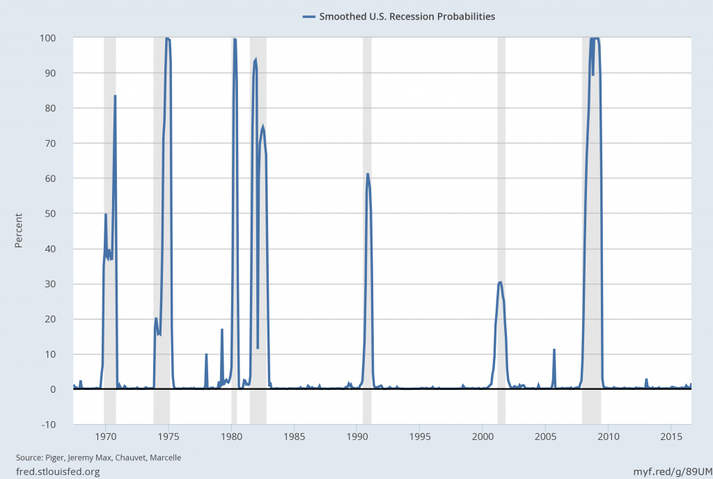 U.S. Recession Probability