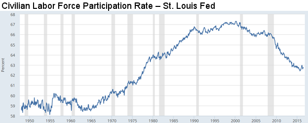 Civilian Labor Force Participation Rate