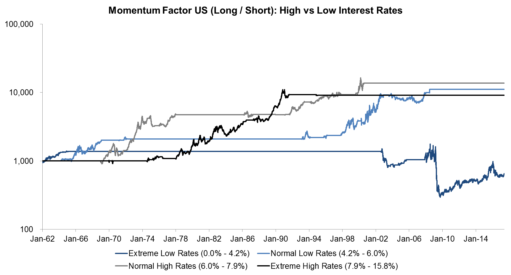 Momentum Factor US (Long Short) High vs Low Interest Rates Momentum Factor US (Long Short) High vs Low Interest Rates