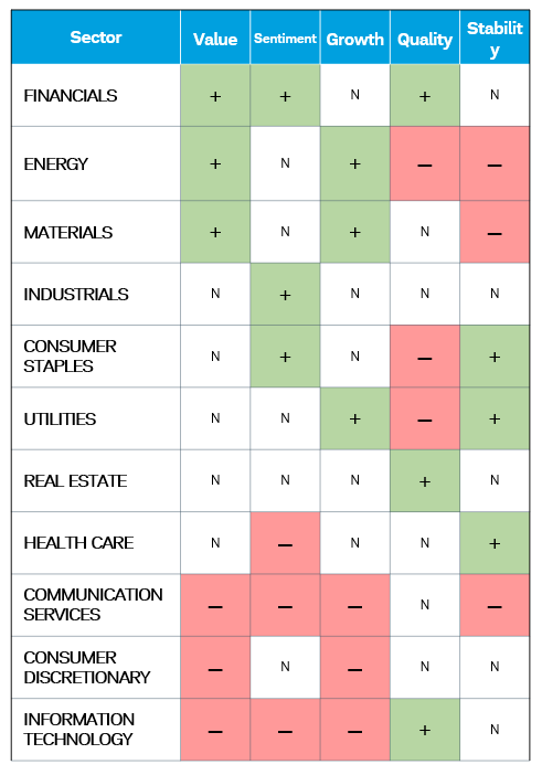 Table shows the current rankings for the 11 sectors based on five factors: Value, Sentiment, Growth, Quality and Stability.