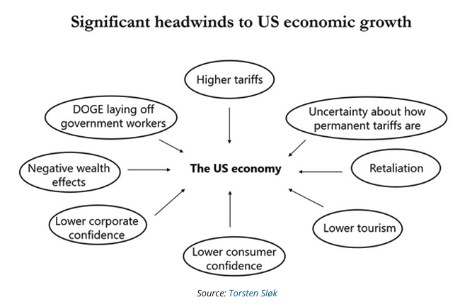 significant headwinds