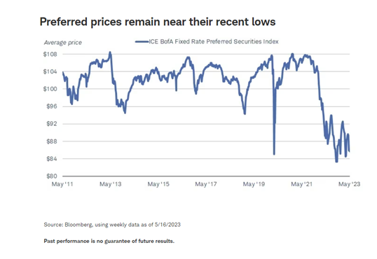 Preferred prices remain near their recent lows