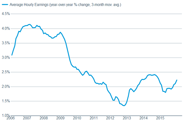 Wages moving higher