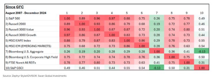 Asset correlation matrix