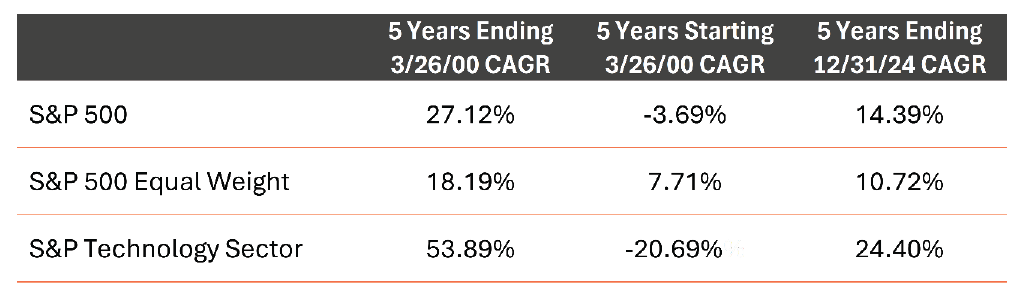 S&P Returns table