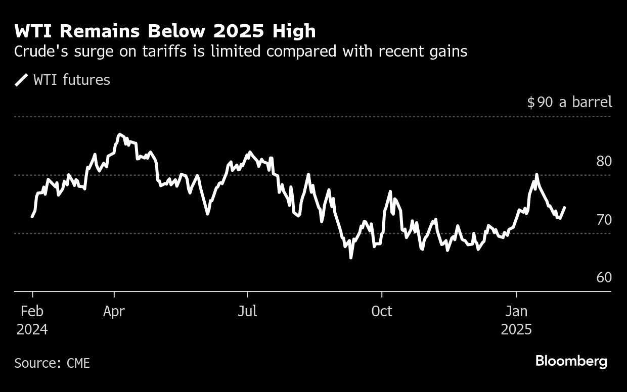 WTI remain