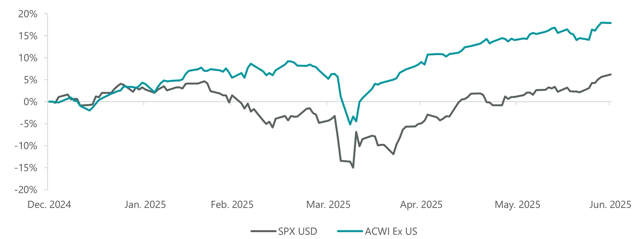 Exhibit 2: US vs. Global Market Returns