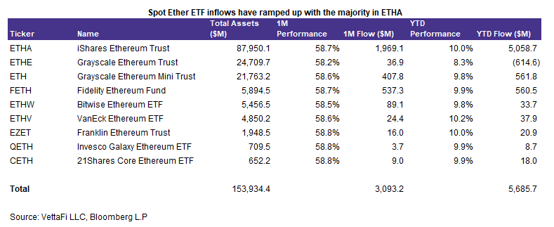 Spot ether ETF inflows have ramped up