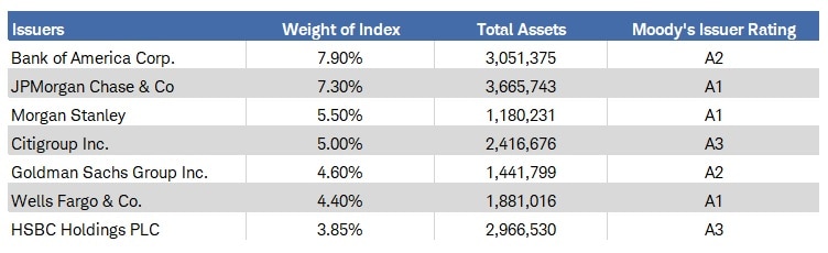 Chart shows the largest issuers by weight in the Bloomberg U.S. Corporate Financial Institutions Bond Index, along with their total assets and Moody's issuer rating.