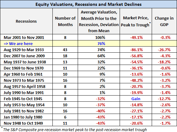 Table of Market Declines