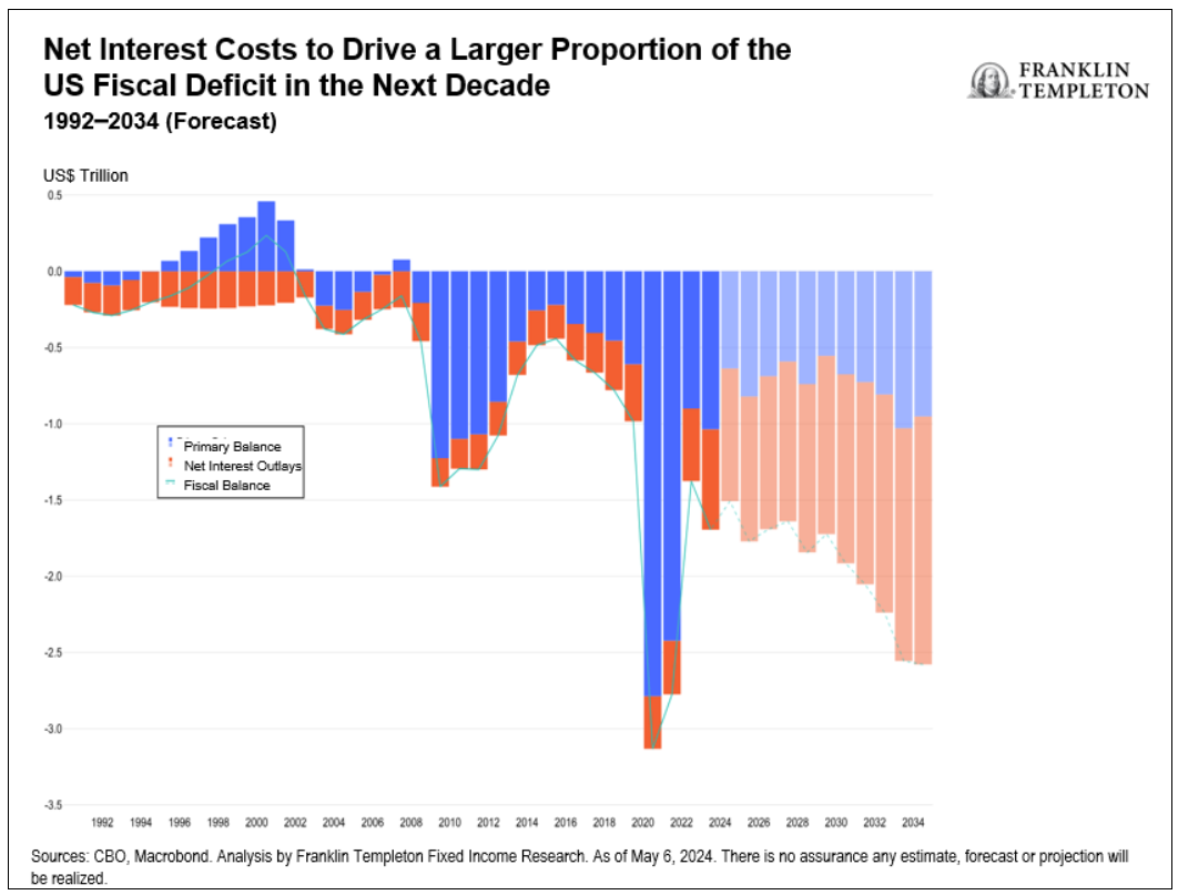 net interest costs