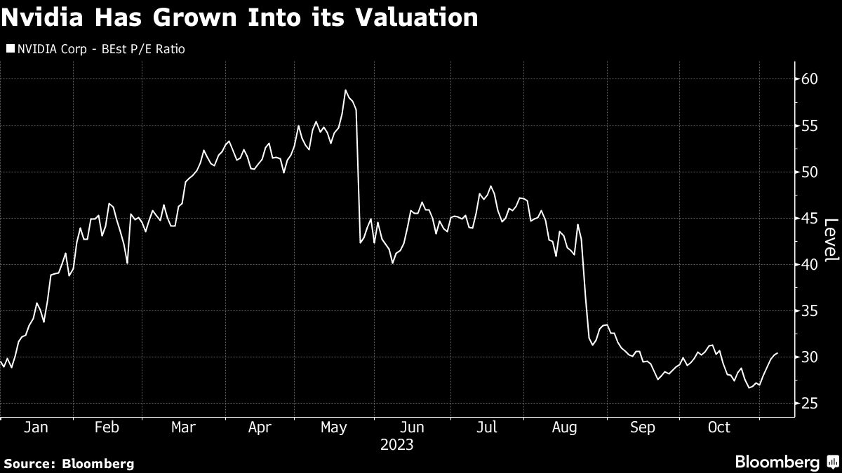 NVIDIA Has Grown Into its Valuation