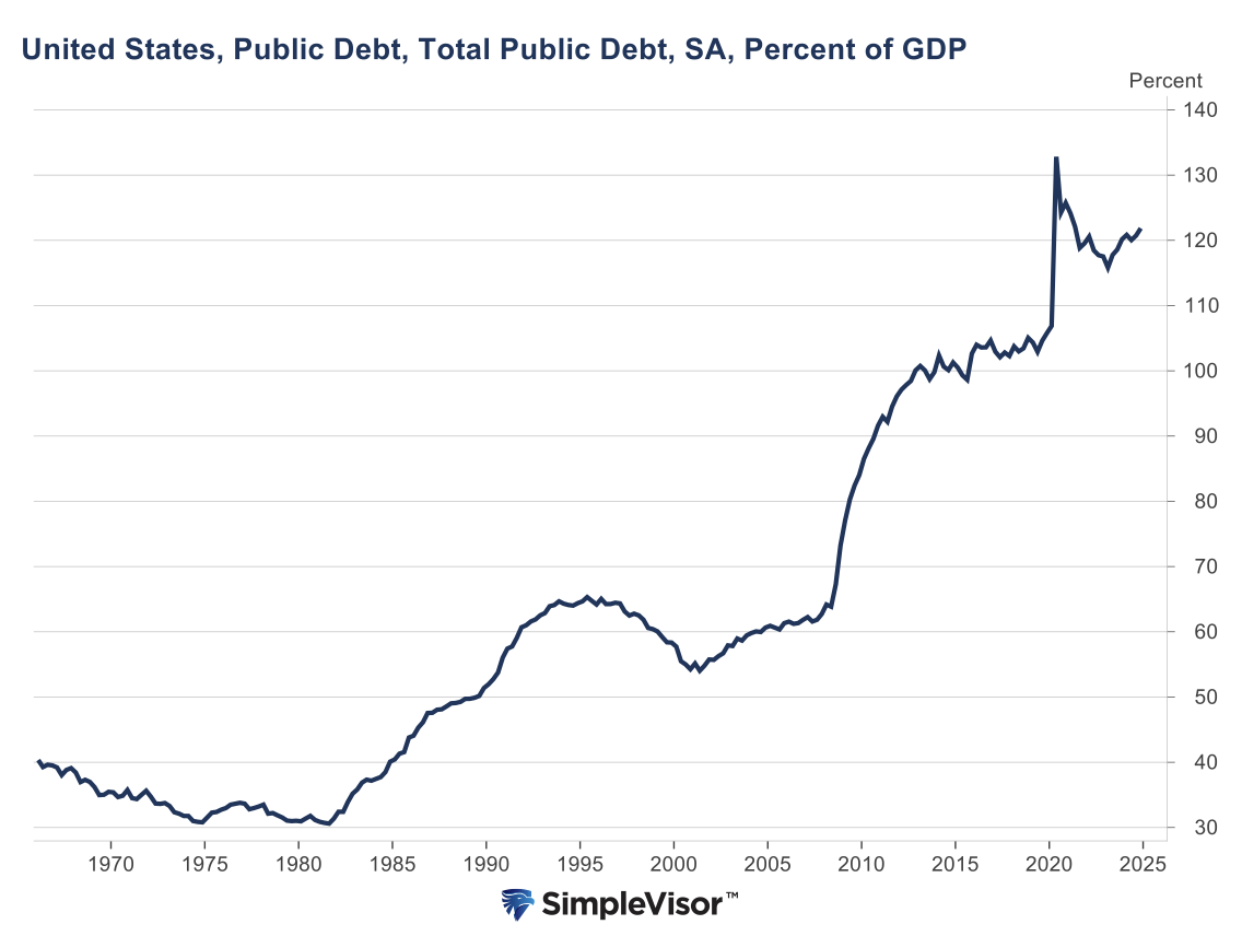 US public debt, total pub debt, SA, percent of GDP
