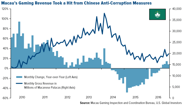 Macau's Gaming Revenue Took a Hit from Chinese Anti-Corruption Measures