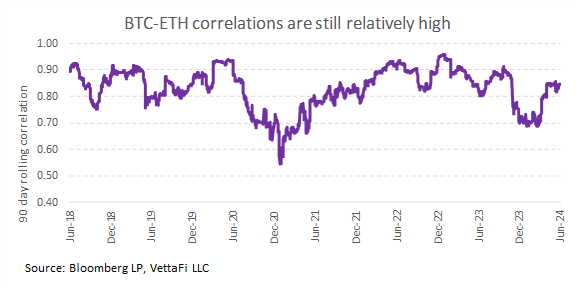 BTC-ETH correlations still relatively high
