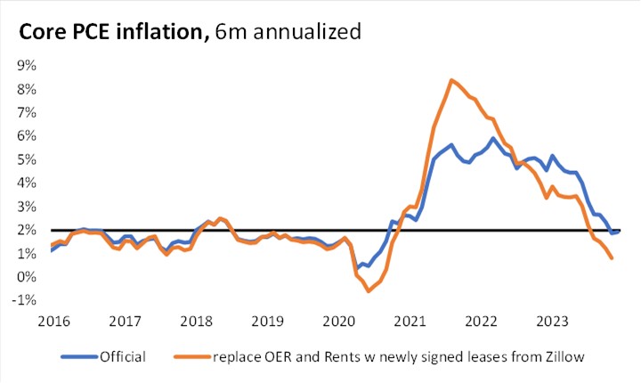 Core PCE Inflation