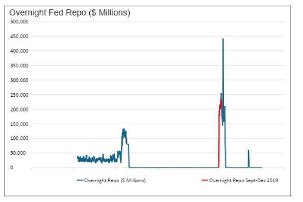 overnight fed