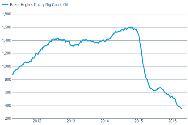 The decline in rigs likely hasn’t much further to go
