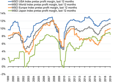MSCI profit margin indexes