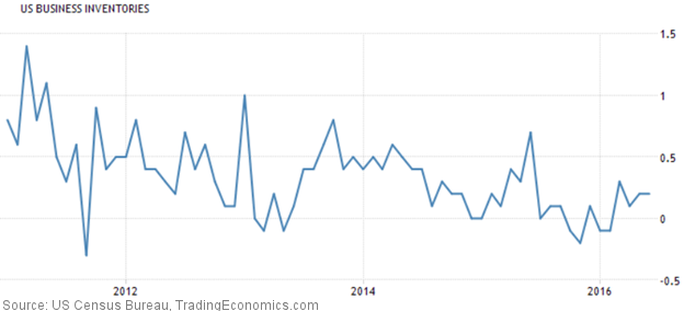 US Business Inventories