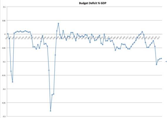 Budget Deficit %GDP
