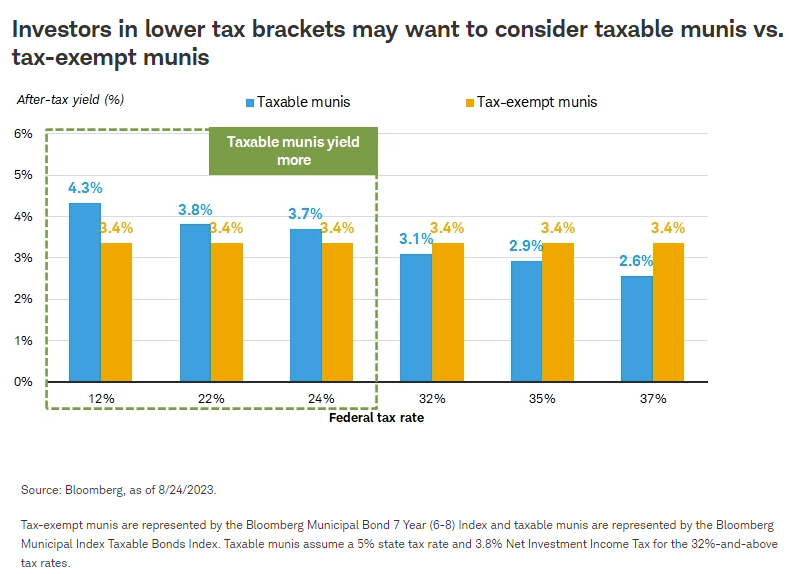 Investors in lower tax brackets may want to consider taxable munis vs. tax-exempt munis