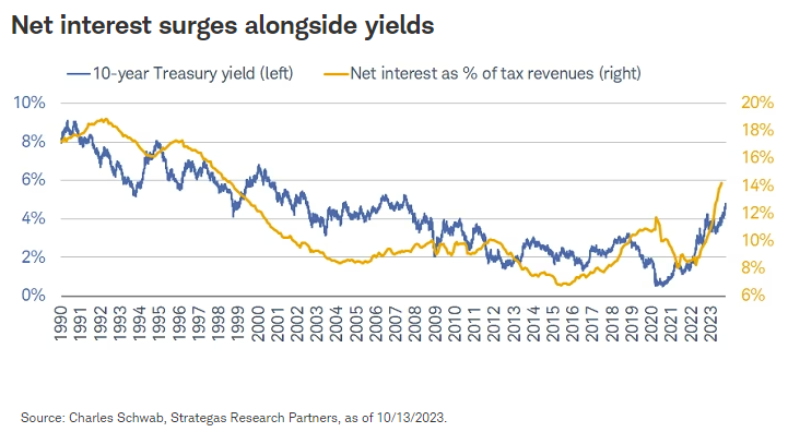 Net interest surges alongside yields