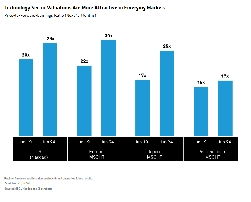Price-to-Forward-Earnings Ratio (Next 12 Months)